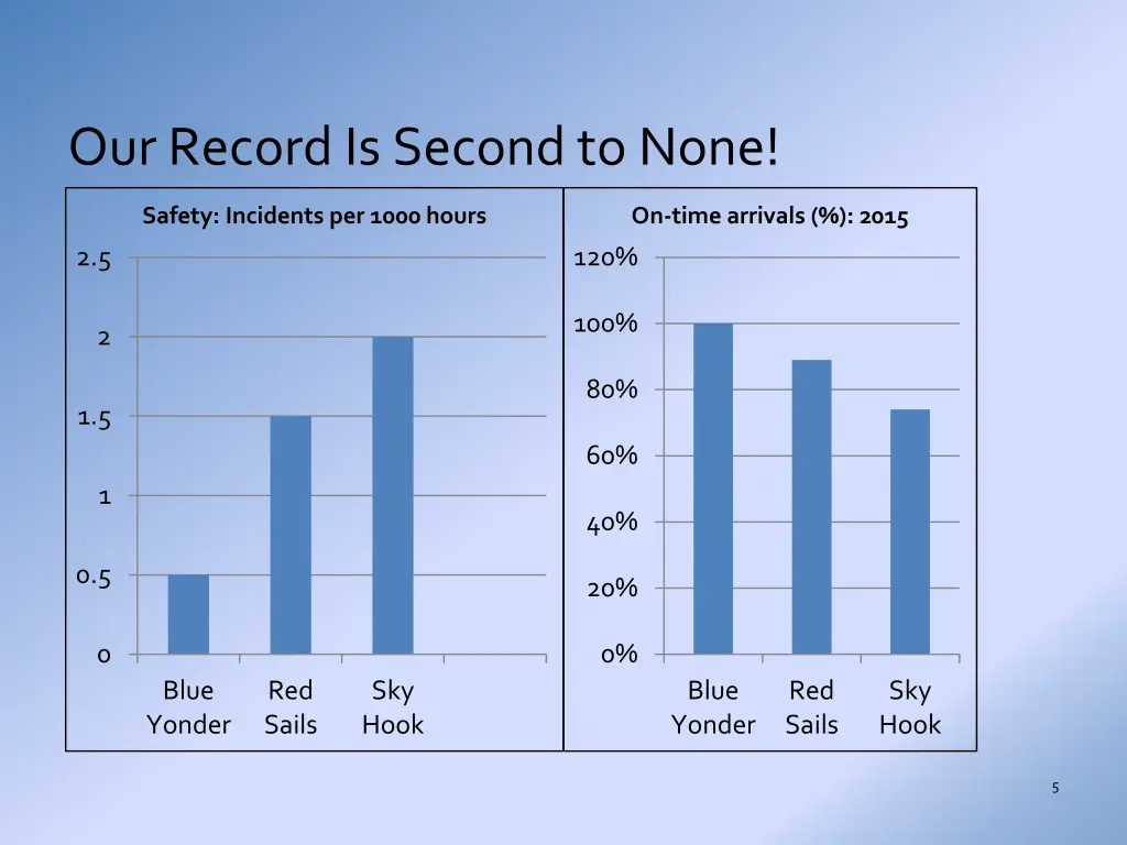 our record is second to none