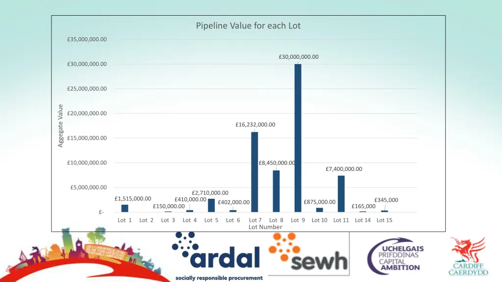 pipeline value for each lot