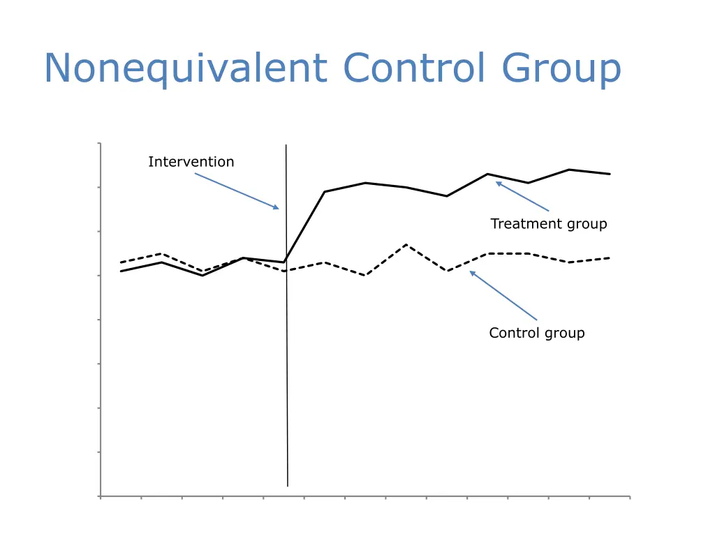 nonequivalent control group