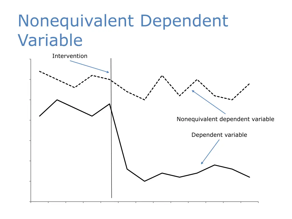 nonequivalent dependent variable