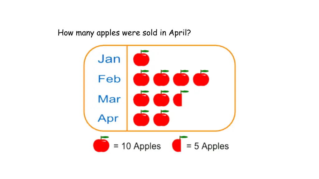 how many apples were sold in april