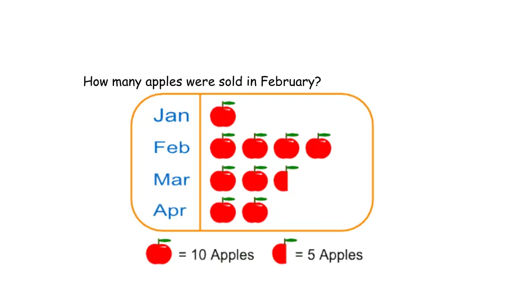 how many apples were sold in february