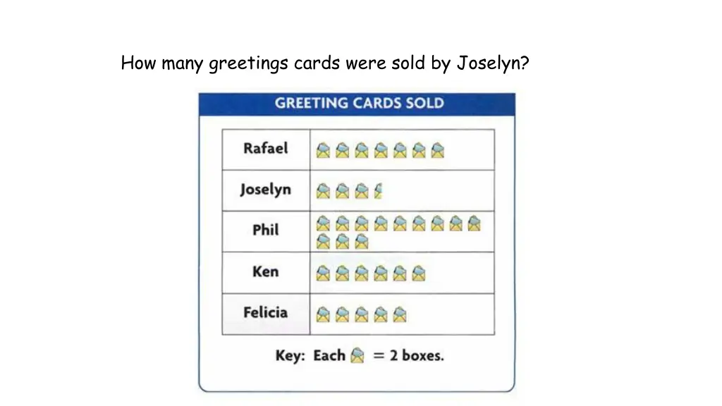 how many greetings cards were sold by joselyn