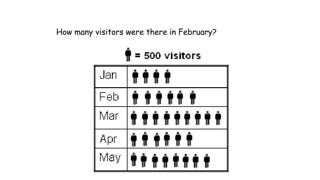 how many visitors were there in february