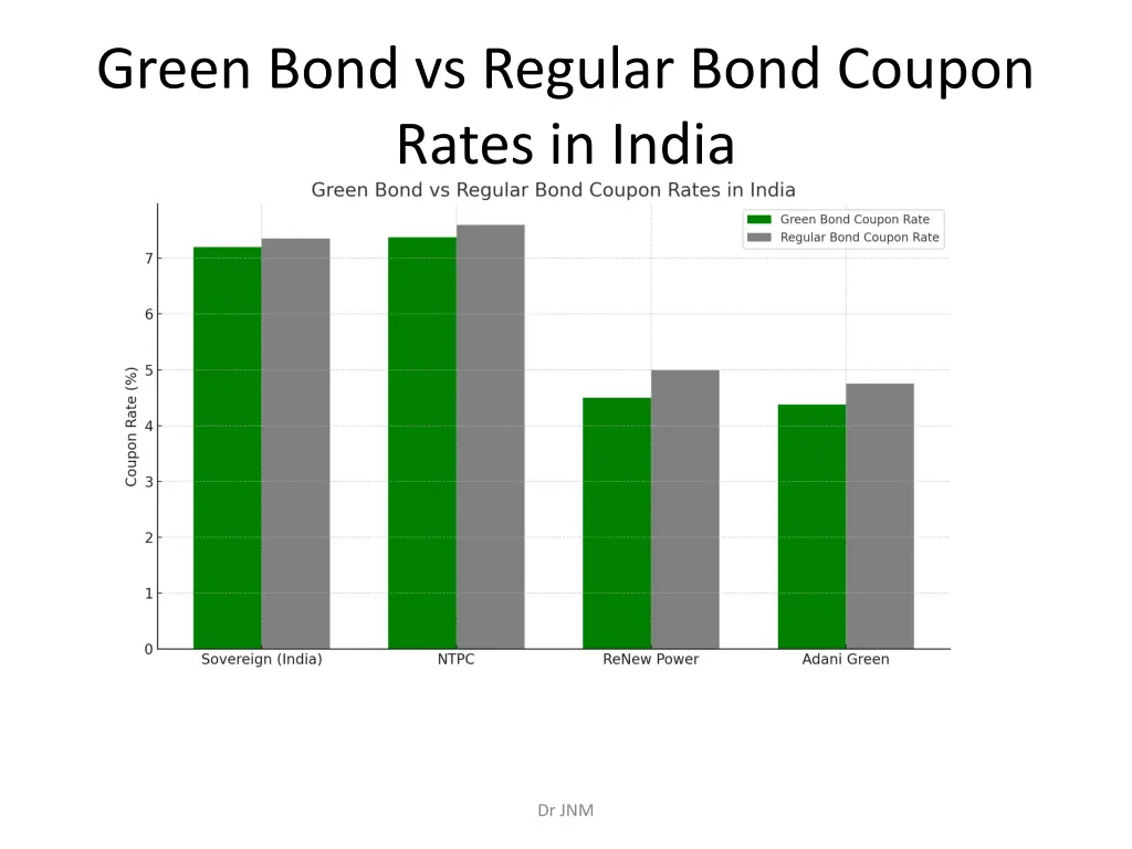 green bond vs regular bond coupon rates in india