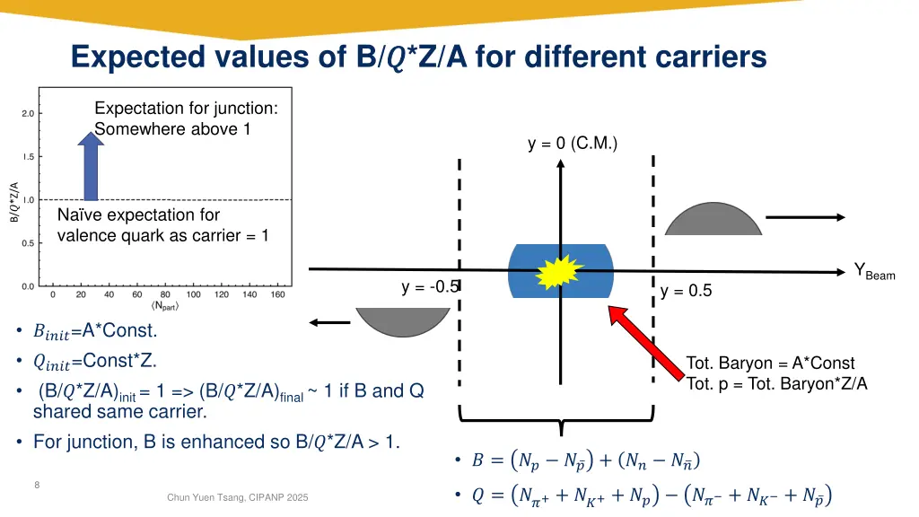 expected values of b z a for different carriers
