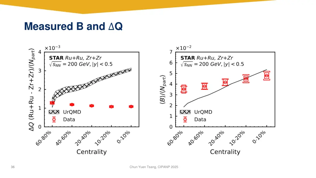 measured b and q