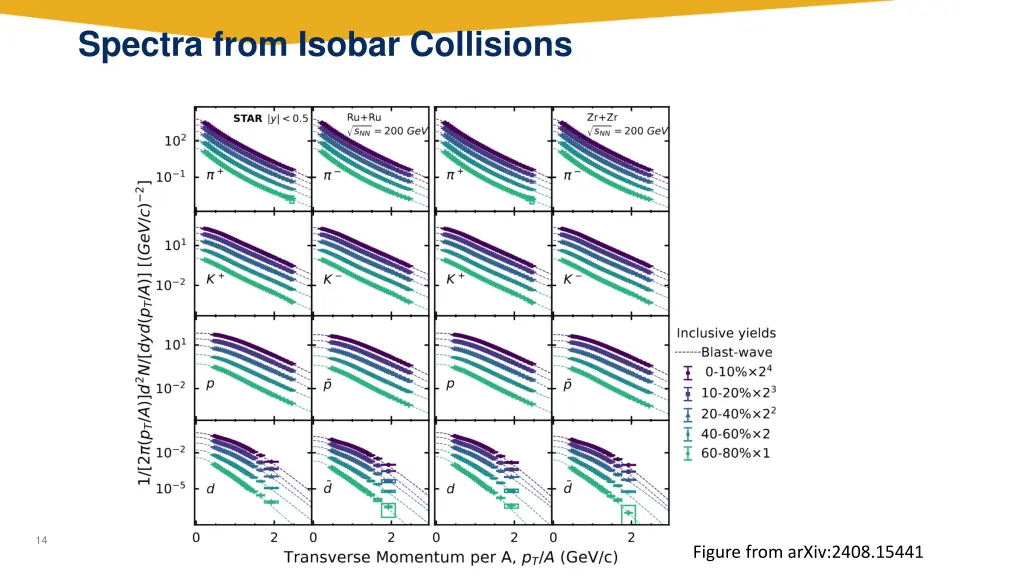 spectra from isobar collisions
