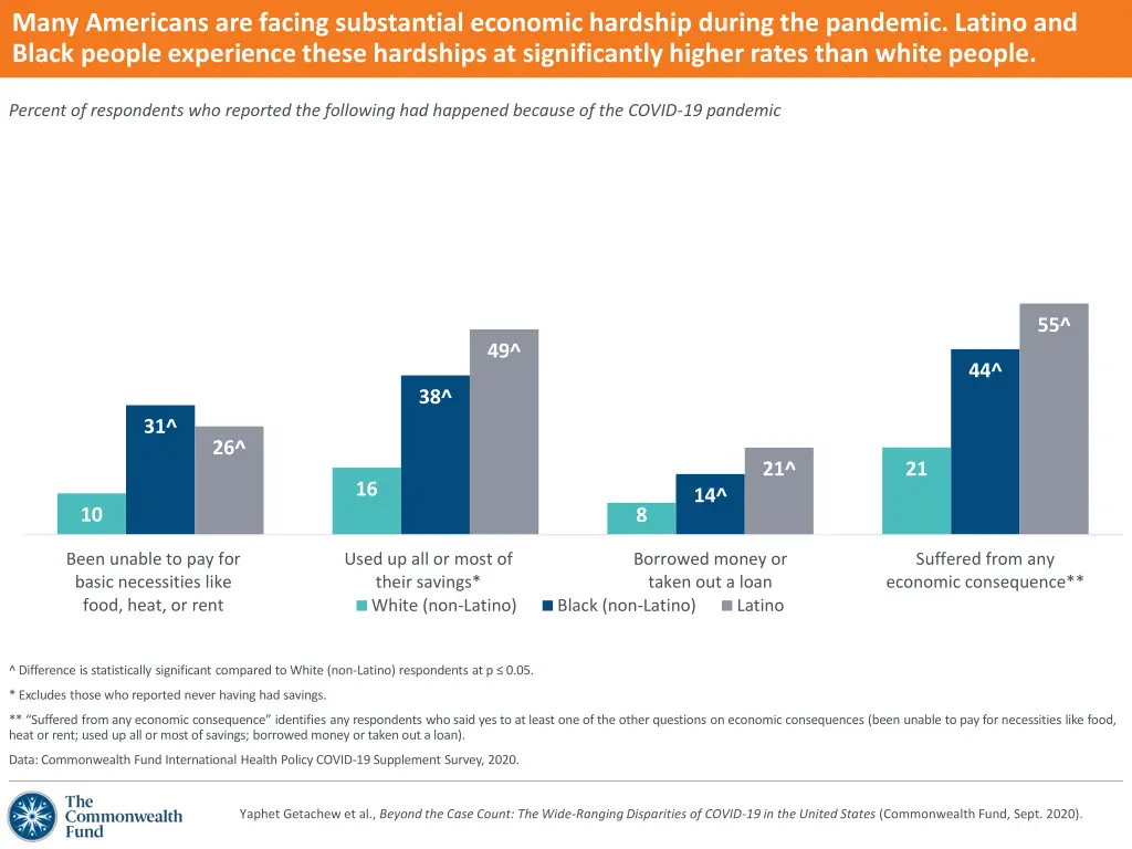many americans are facing substantial economic