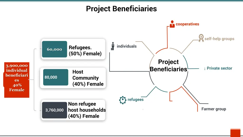 project beneficiaries
