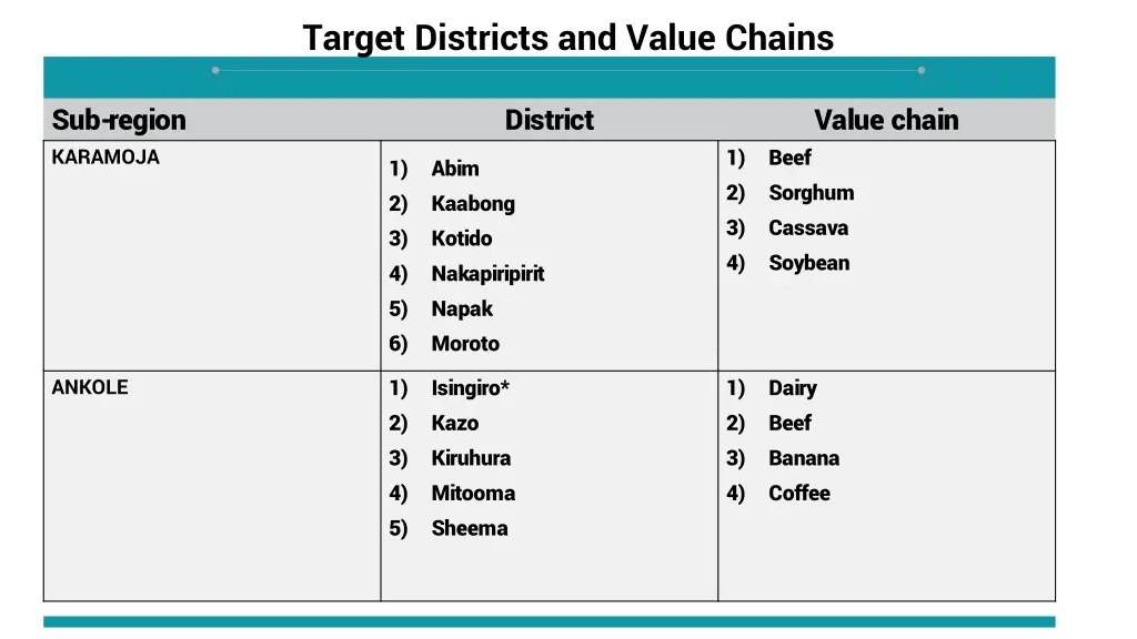 target districts and value chains 2