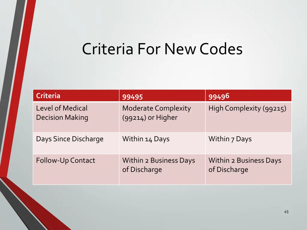 criteria for new codes