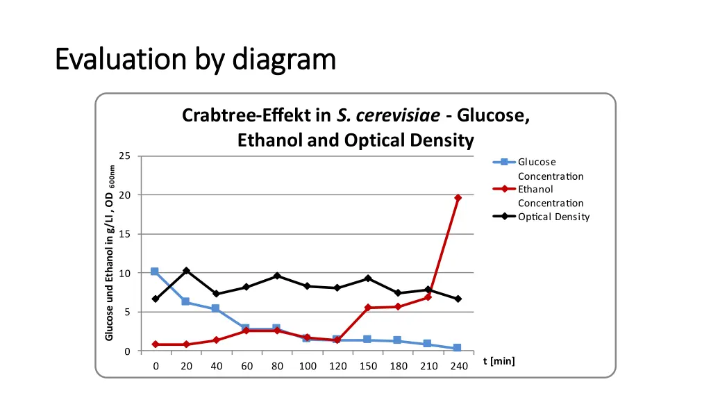 evaluation evaluation by diagram by diagram
