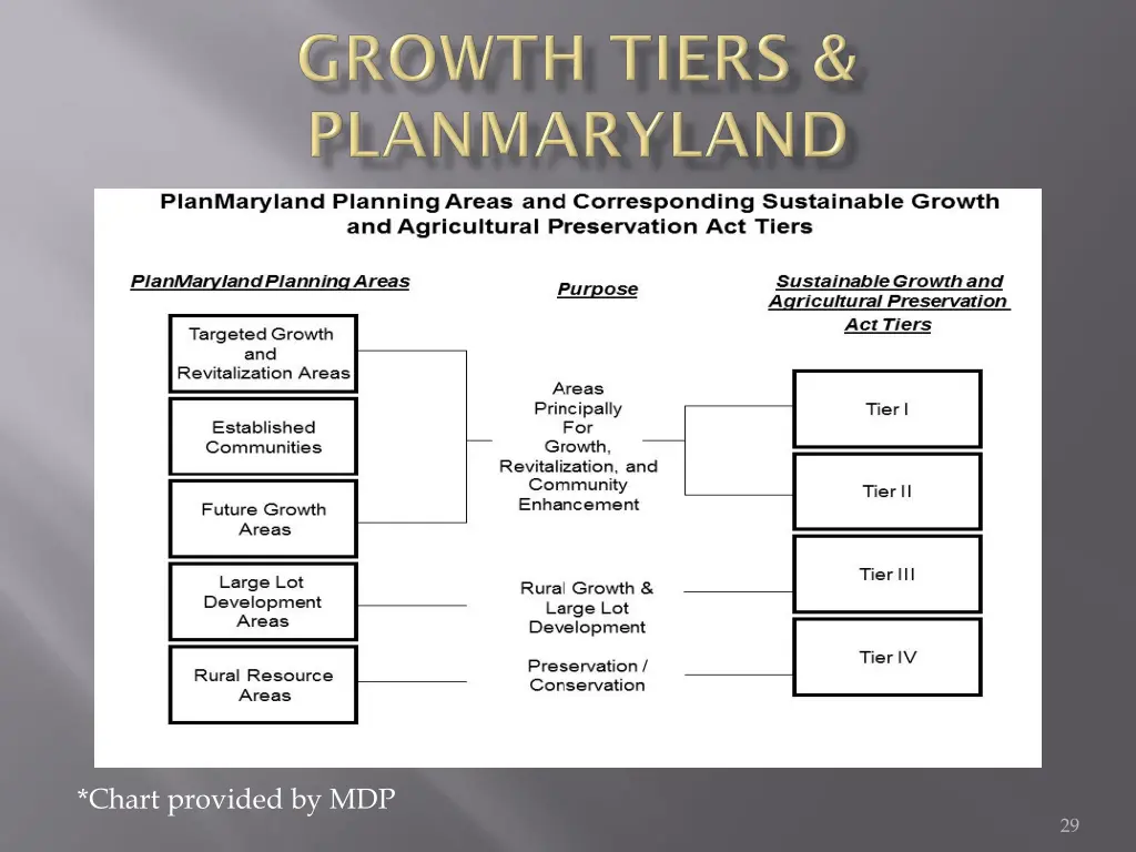 chart provided by mdp 1