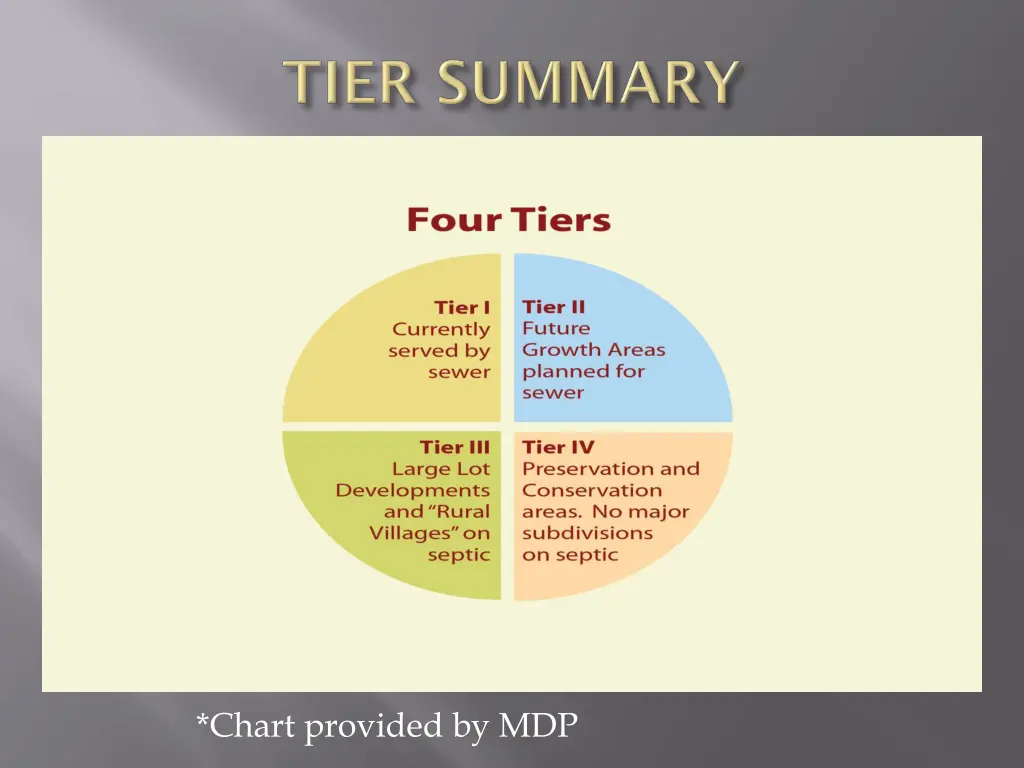 chart provided by mdp