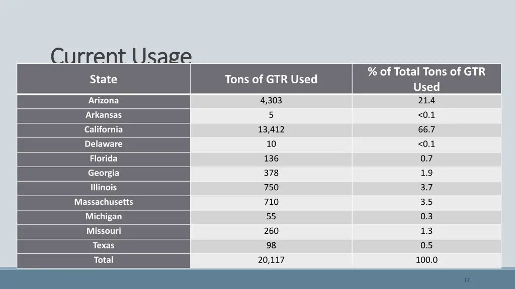 current usage current usage state