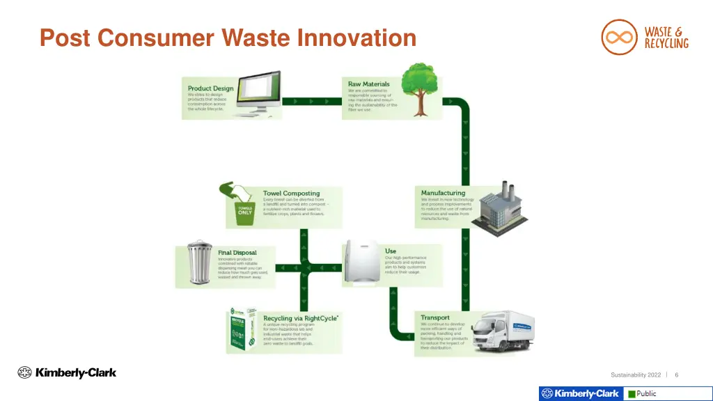 post consumer waste innovation