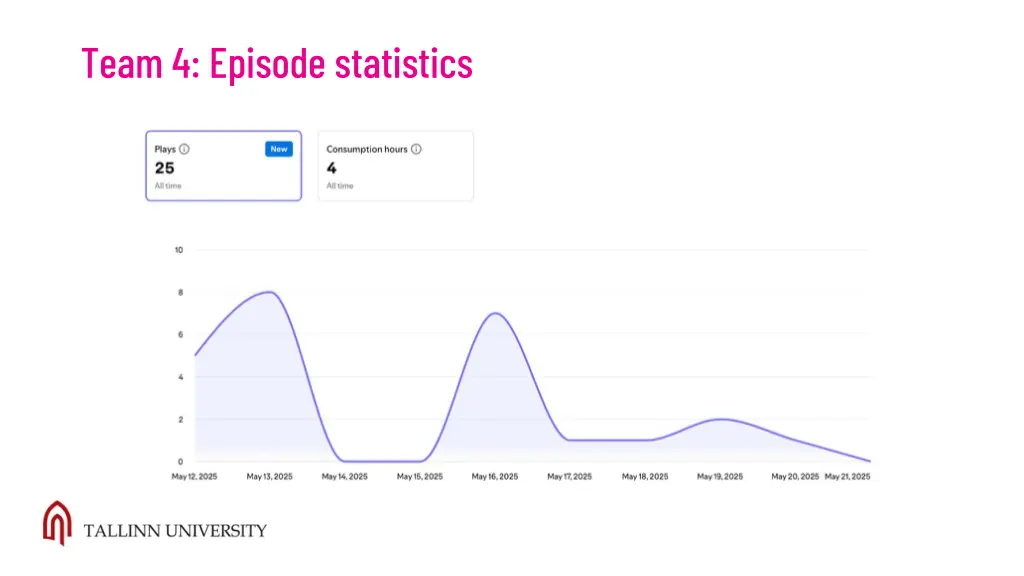 team 4 episode statistics