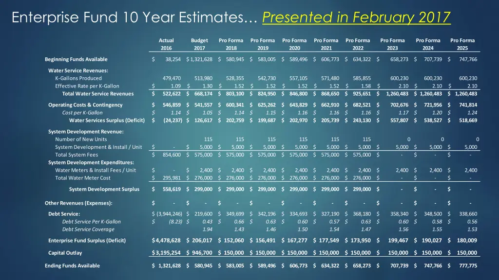 enterprise fund 10 year estimates presented