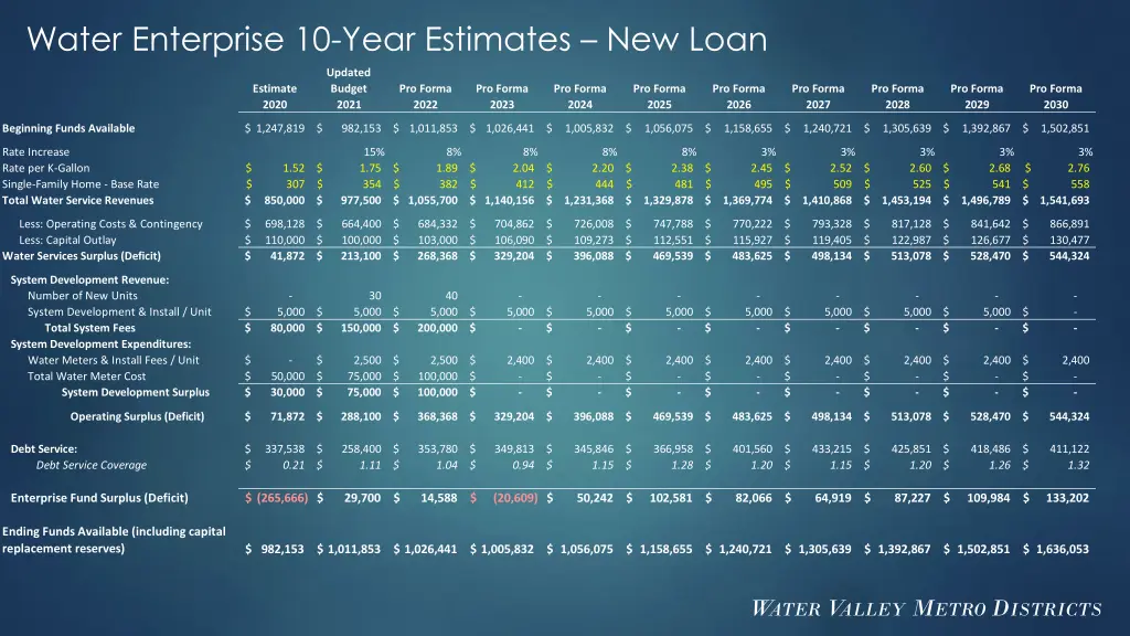 water enterprise 10 year estimates new loan