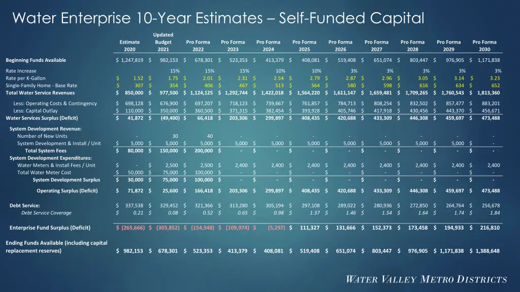 water enterprise 10 year estimates self funded