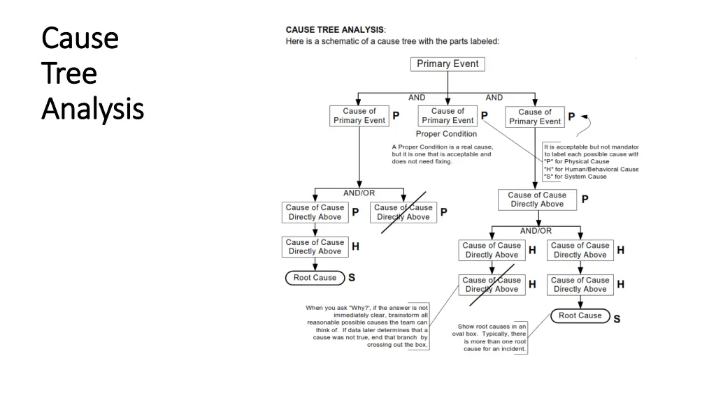 cause cause tree tree analysis analysis