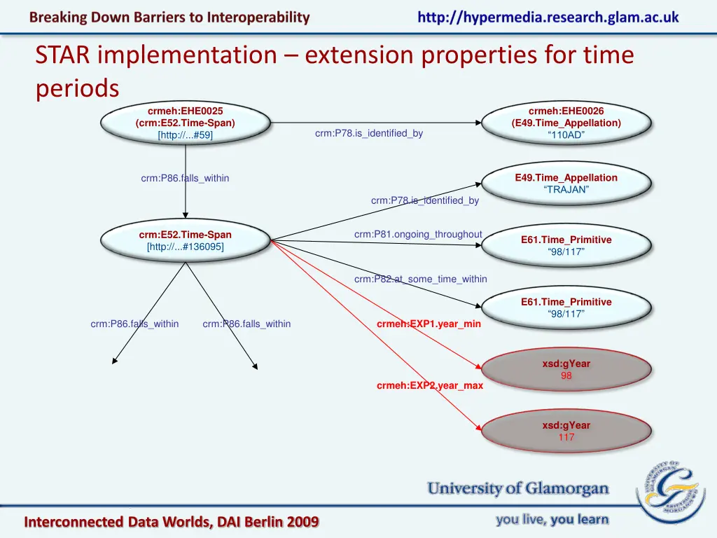 star implementation extension properties for time