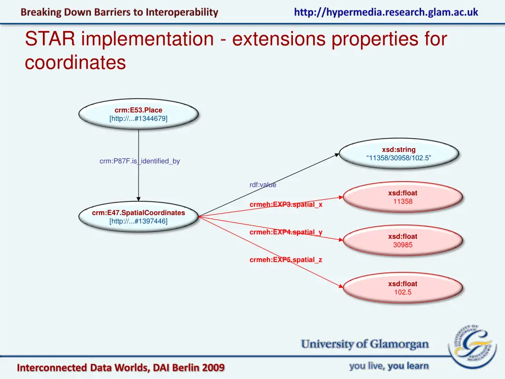 star implementation extensions properties