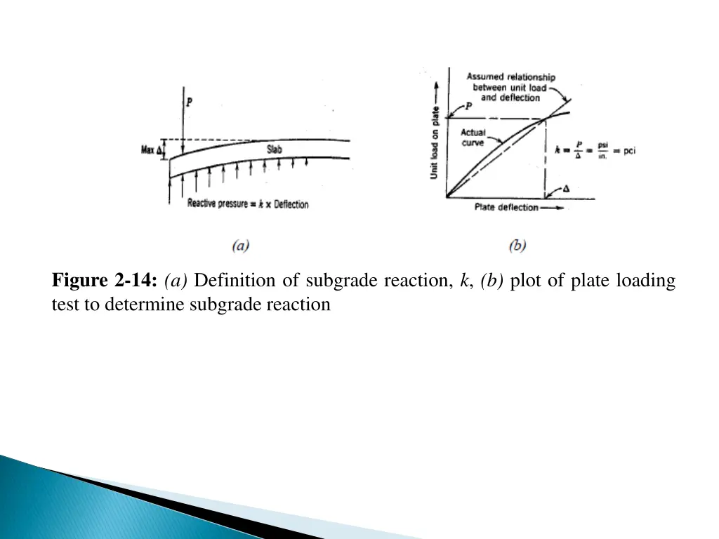figure 2 14 a definition of subgrade reaction