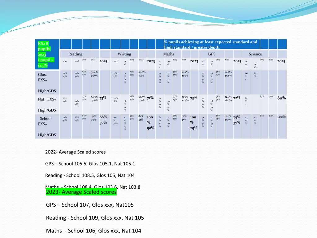 pupils achieving at least expected standard