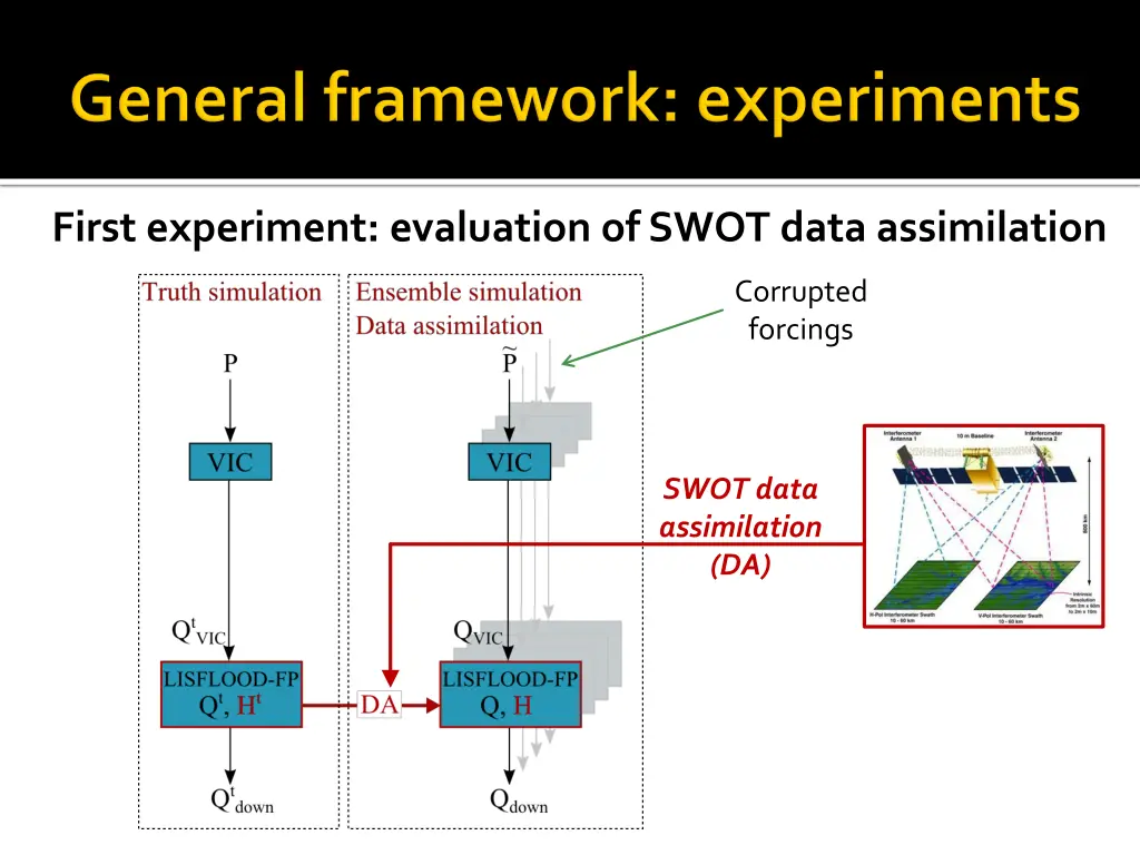 first experiment evaluation of swot data