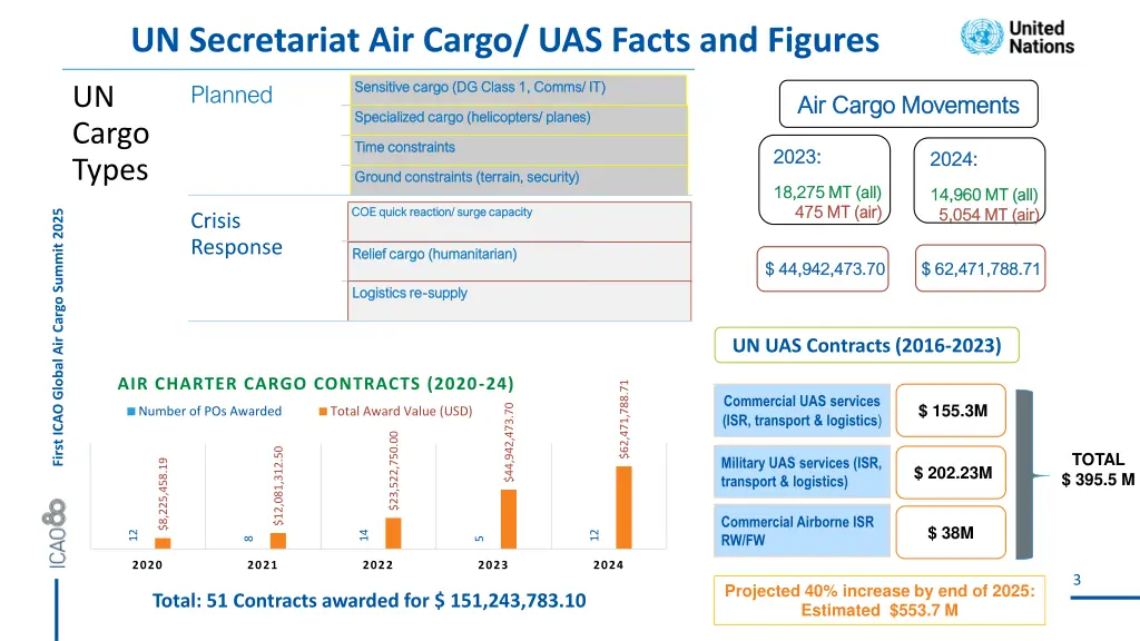 un secretariat air cargo uas facts and figures