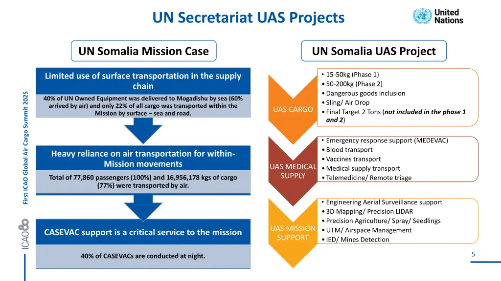 un secretariat uas projects
