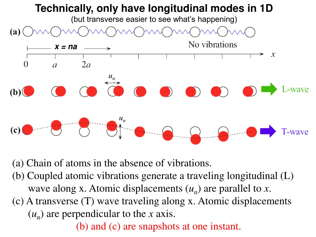 technically only have longitudinal modes 2