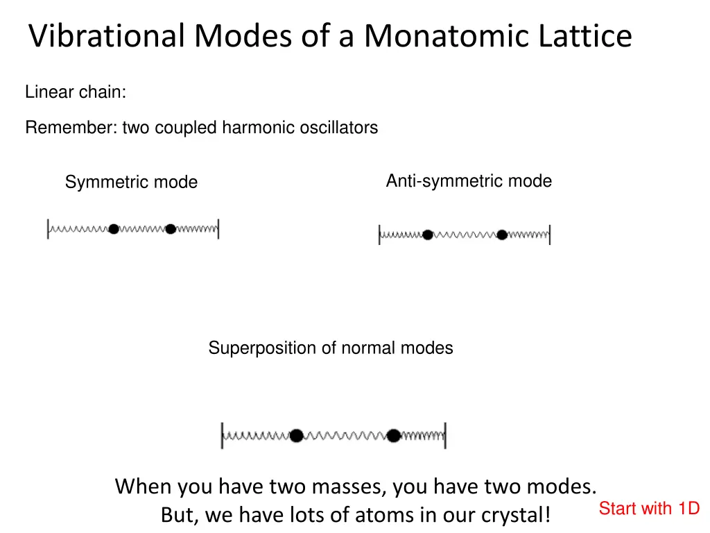 vibrational modes of a monatomic lattice