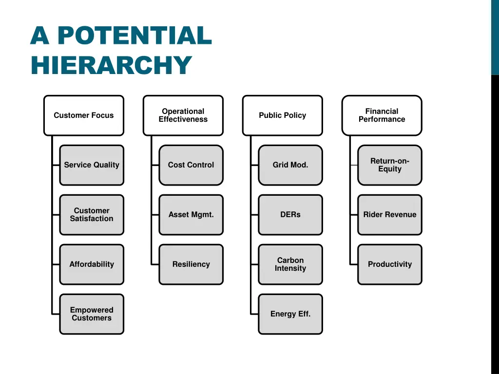 a potential hierarchy