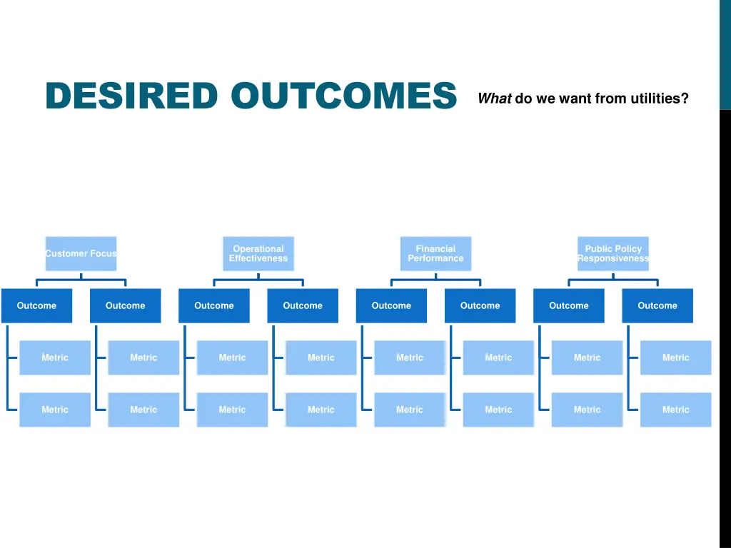 desired outcomes