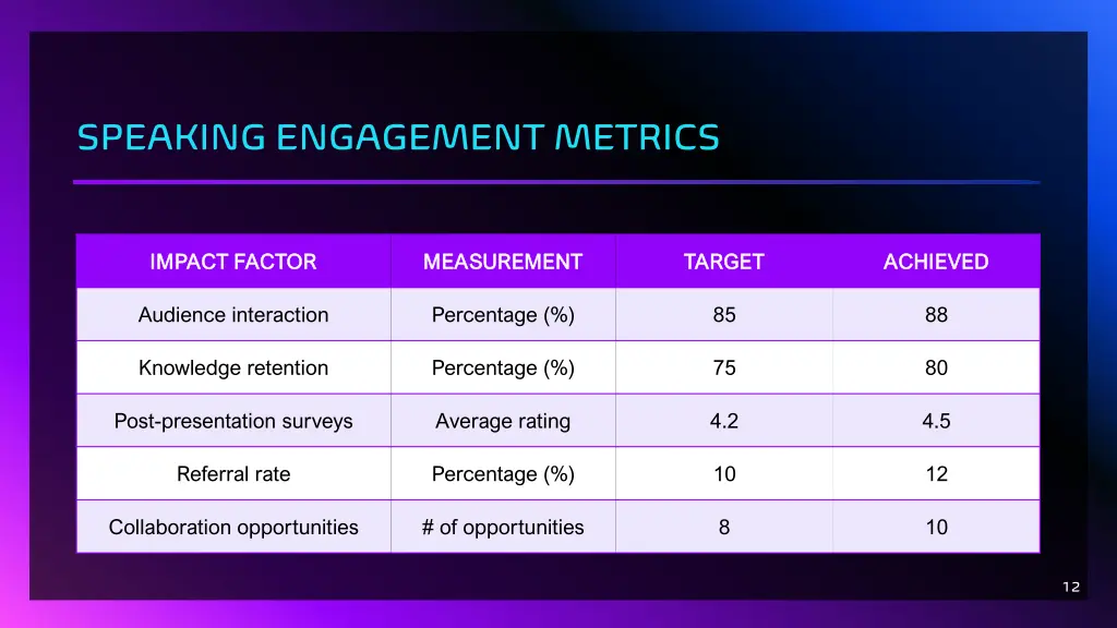 speaking engagement metrics