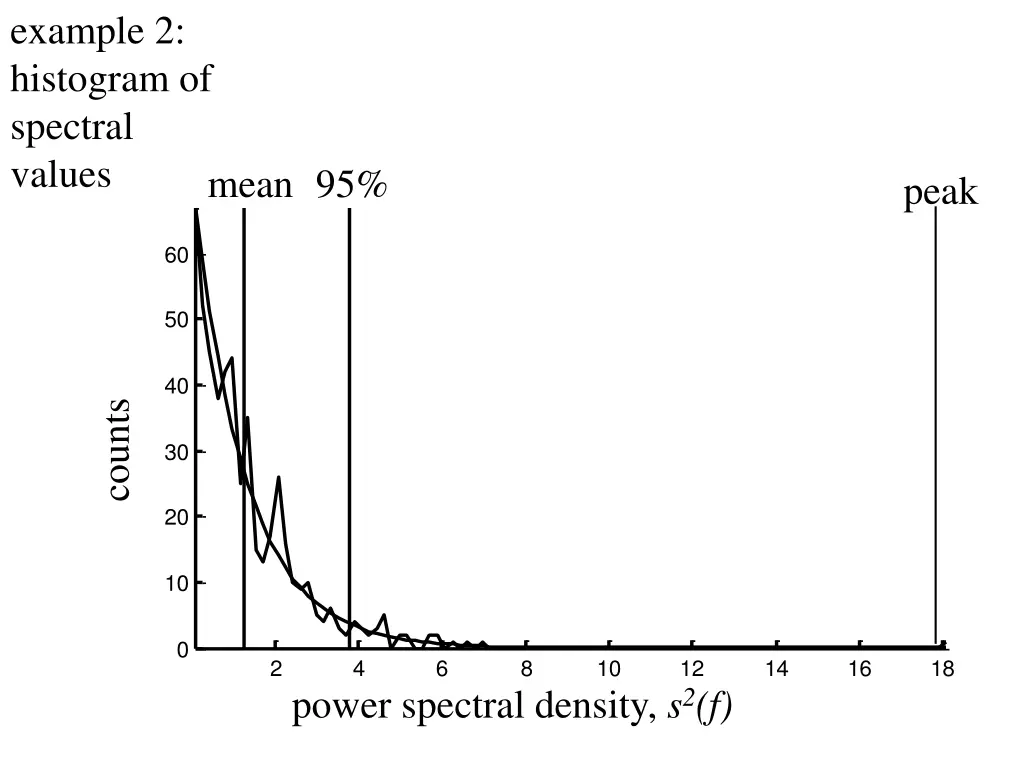 example 2 histogram of spectral values