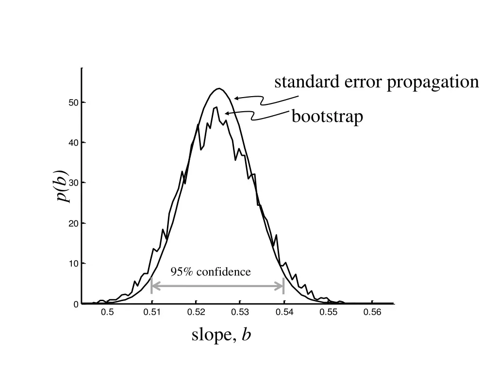 standard error propagation