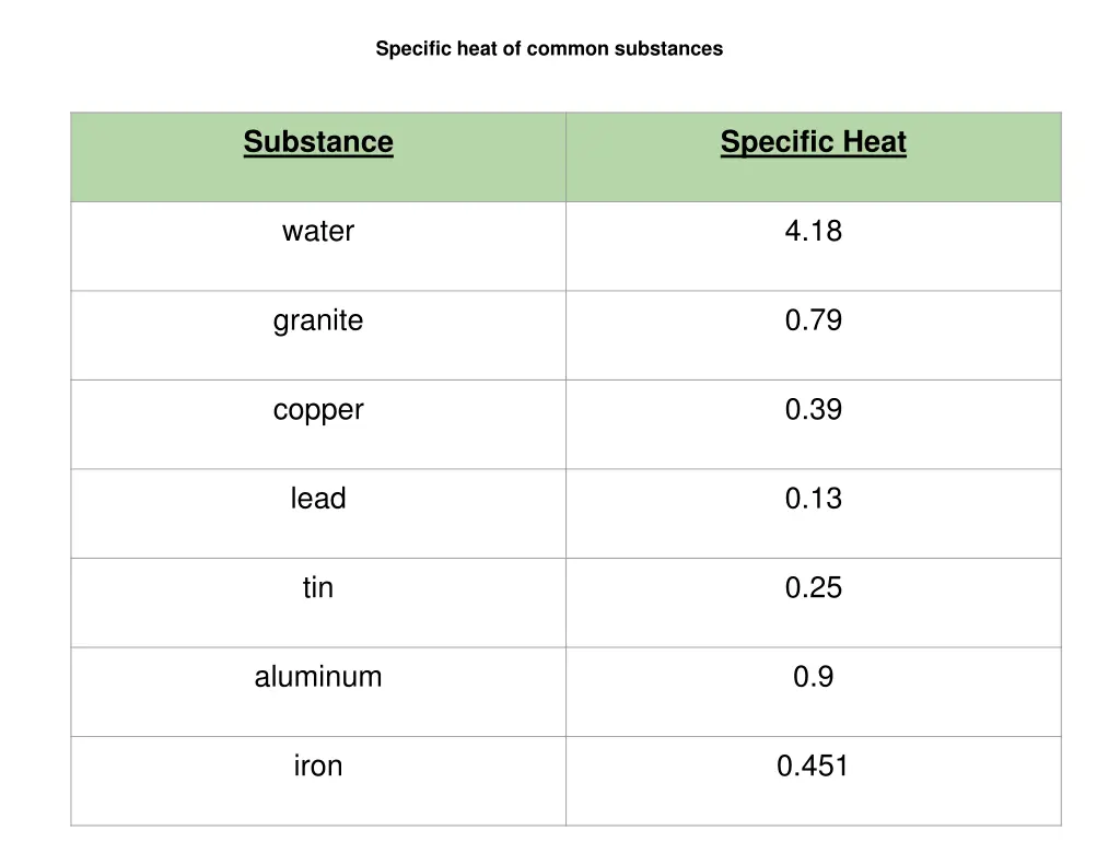 specific heat of common substances