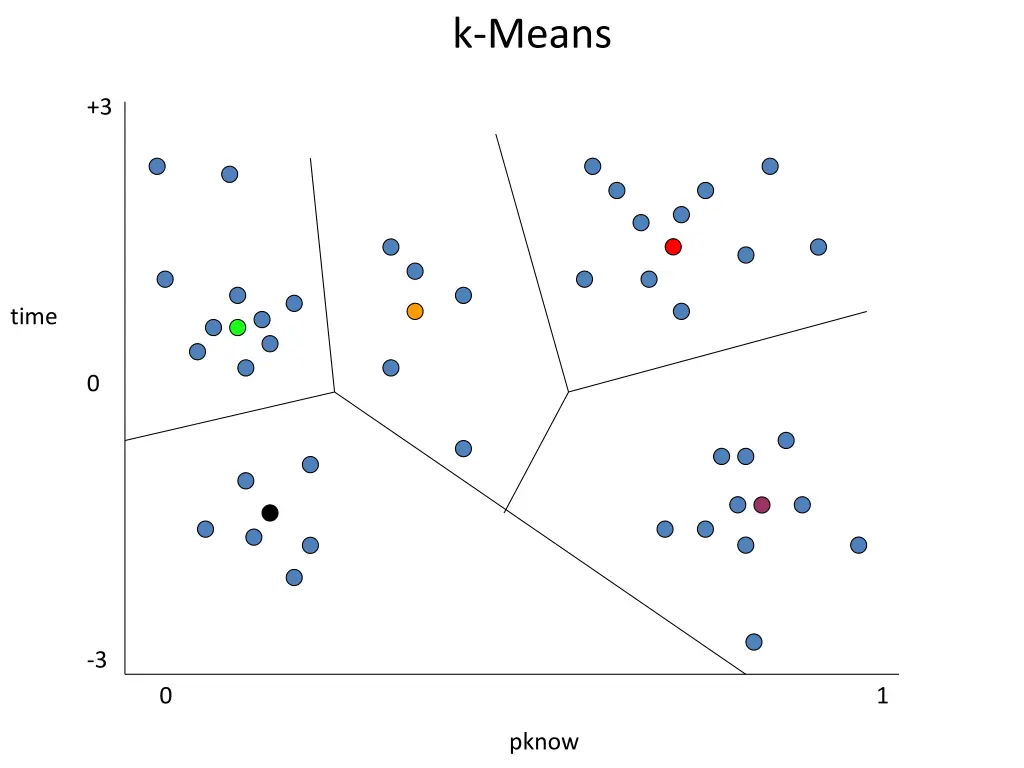 k means