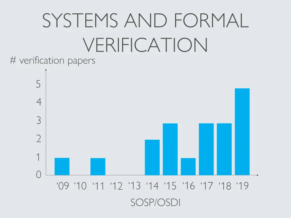 systems and formal verification verification