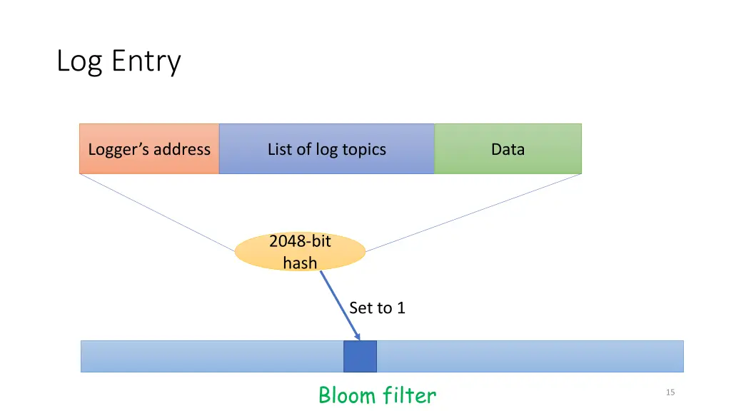 log entry
