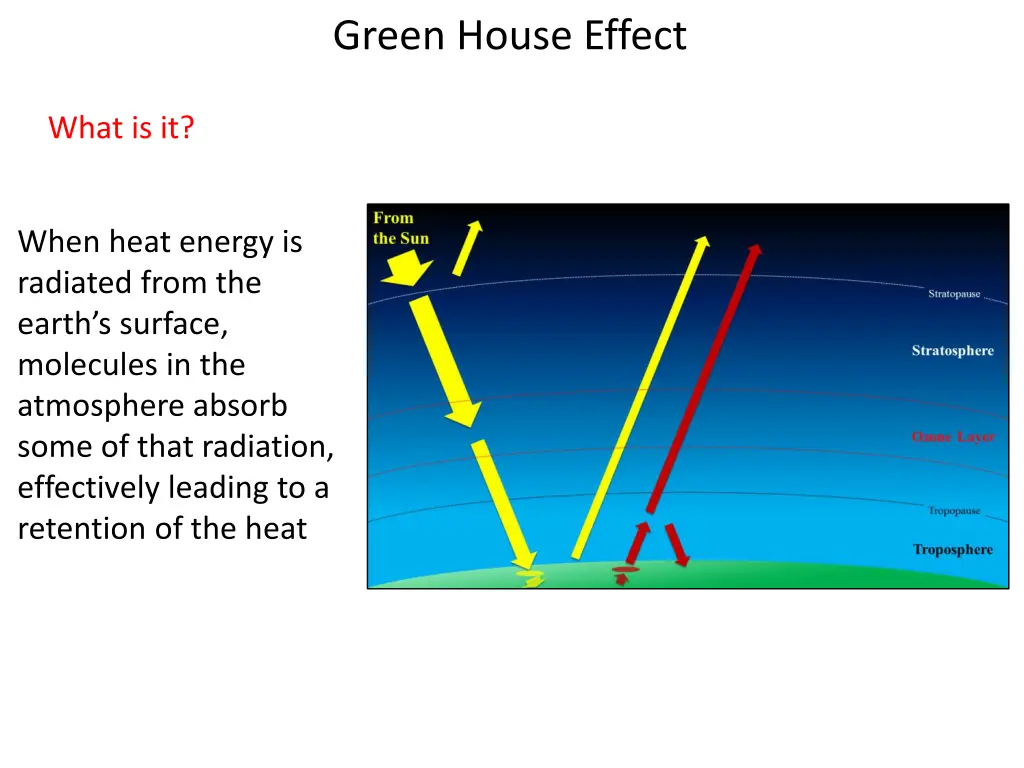 green house effect