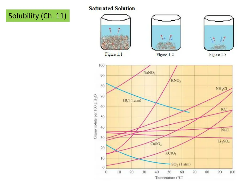 solubility ch 11