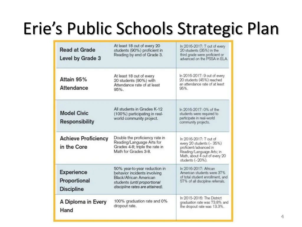 erie s public schools strategic plan