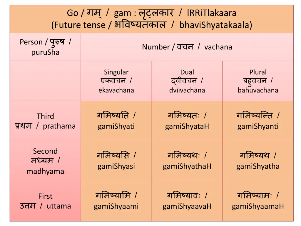 go gam lrritlakaara future tense bhavishyatakaala