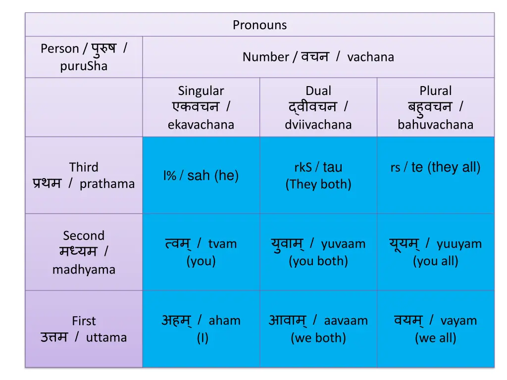 pronouns
