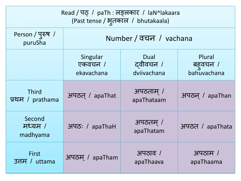 read path lan lakaara past tense bhutakaala